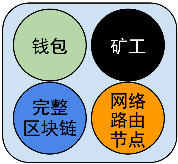 《精通比特币》学习：比特币网络“P2P网络架构”