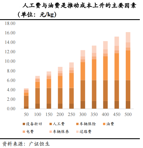 氢气运输：不同运输方式的成本测算