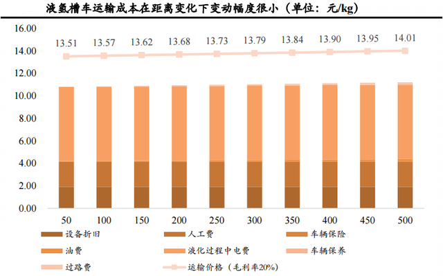 氢气运输：不同运输方式的成本测算