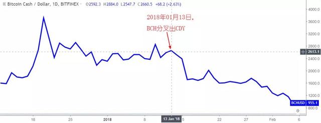 史上最全币种硬分叉总结，可知涨跌？BCH分叉战争，吴忌寒或稳赢