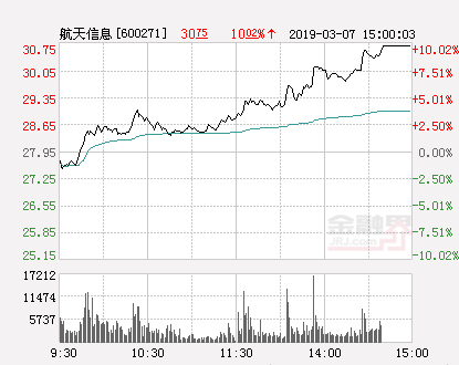 快讯：航天信息涨停 报于30.75元