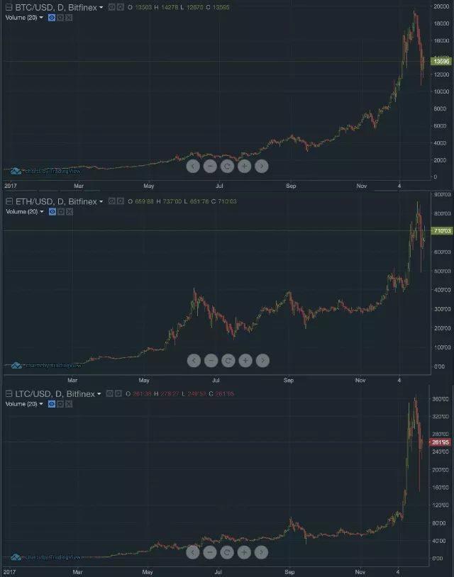 一年暴涨80倍，比特币还能让你暴富吗？