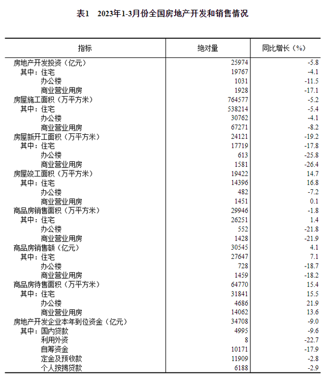 1-3月全国房地产开发投资下降5.8%，商品房销售额增长4.1%