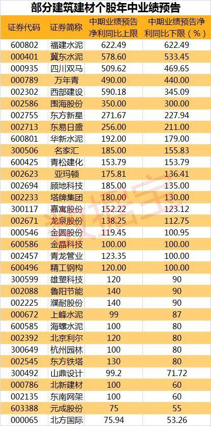 成都路桥连续三天涨停，基建股闻风起舞（附名单）