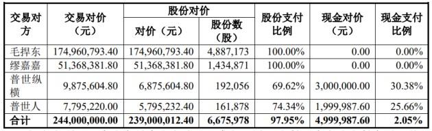 标的公司增值八倍，“半价”发行股份支付，信安世纪巨额商誉“埋雷”