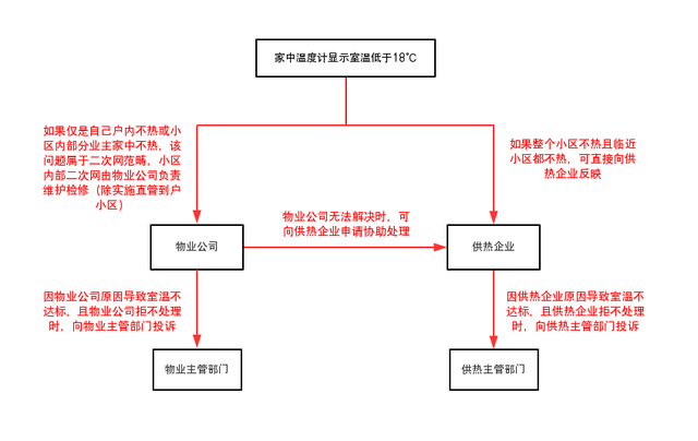 正式供暖在即！这篇推送一定要收藏