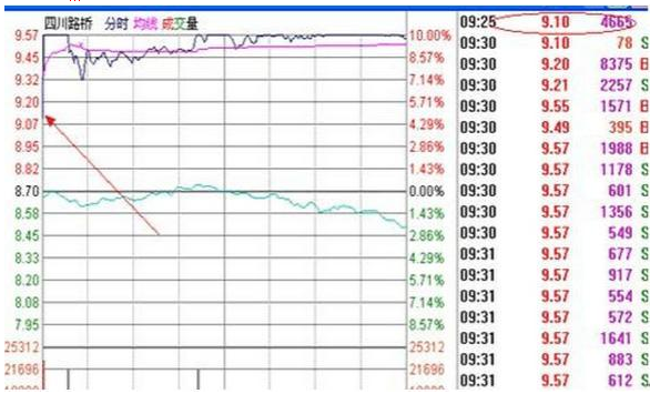 史上最全的“集合竞价”绝密战法：5分钟捕捉涨停股，学会一辈子受用