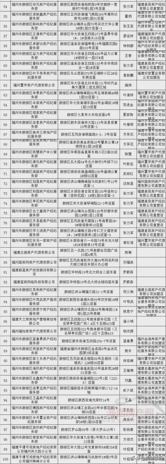 福州房管局公布1787家已备案的房产中介名单