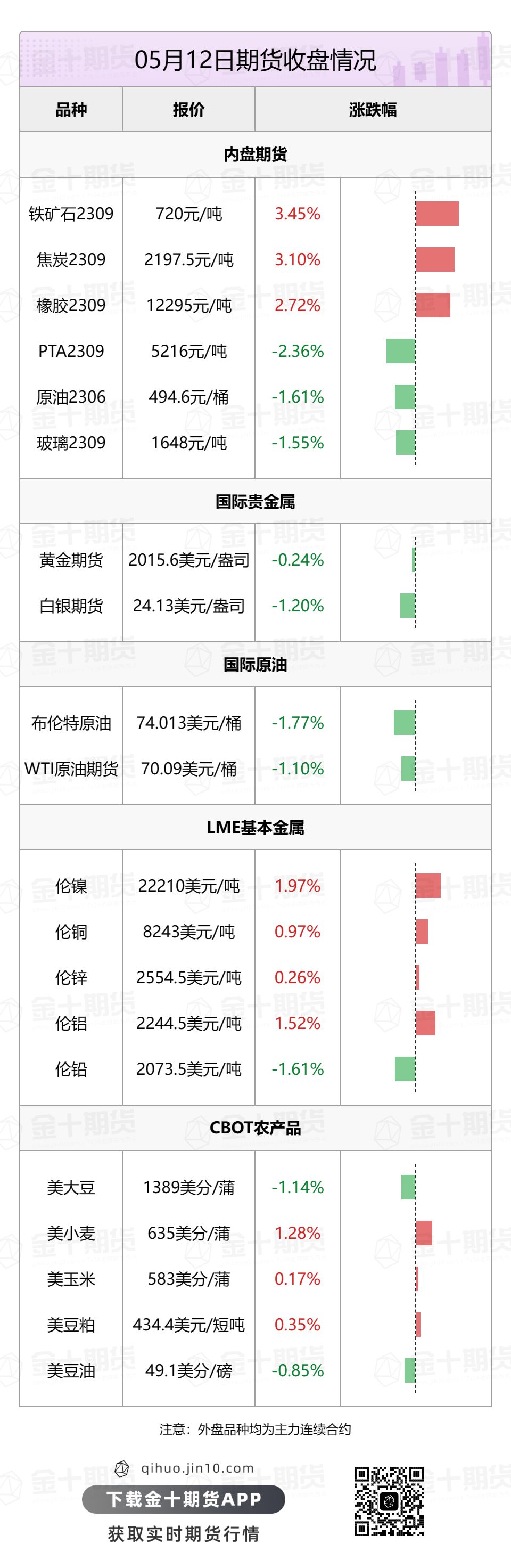 【音频版】2023年5月15日金十期货早餐（周一）