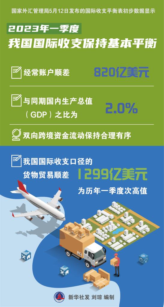 外汇局初步数据：一季度我国国际收支保持基本平衡