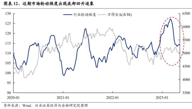 【兴证策略】景气投资的有效性阶段性上升