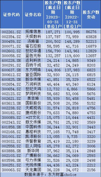 这些传媒股概念股筹码集中（附名单）