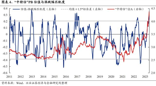 【兴证策略】景气投资的有效性阶段性上升