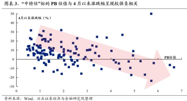 【兴证策略】景气投资的有效性阶段性上升