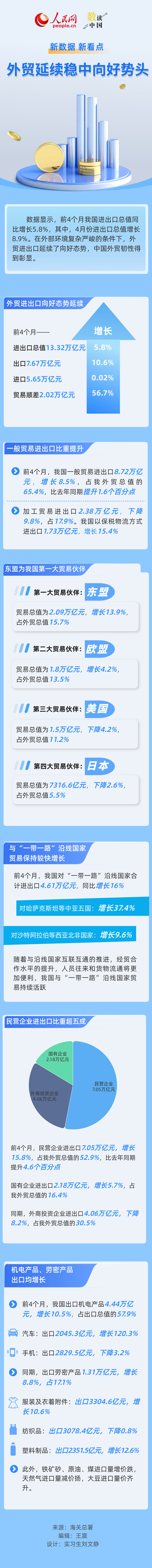 新数据 新看点 - 我国外贸延续稳中向好势头