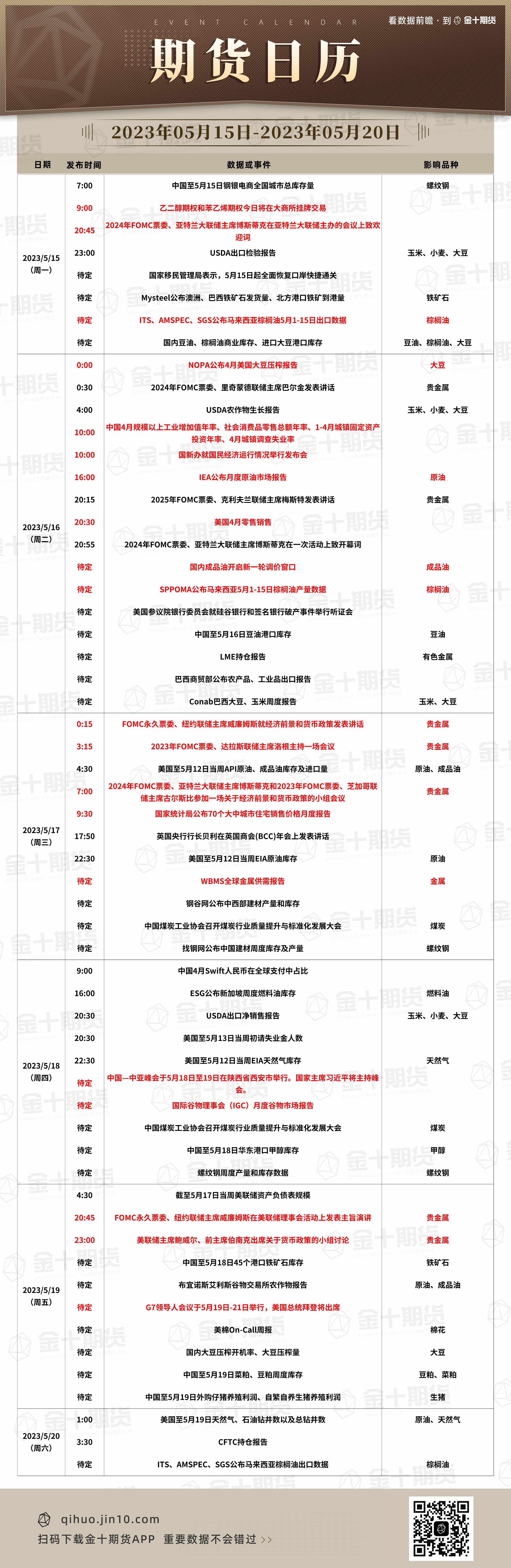 【音频版】2023年5月15日金十期货早餐（周一）