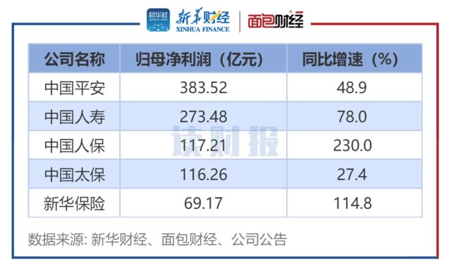 【读财报】A股5大险企一季报：归母净利润普遍大增 中国人保和新华保险增速超一倍