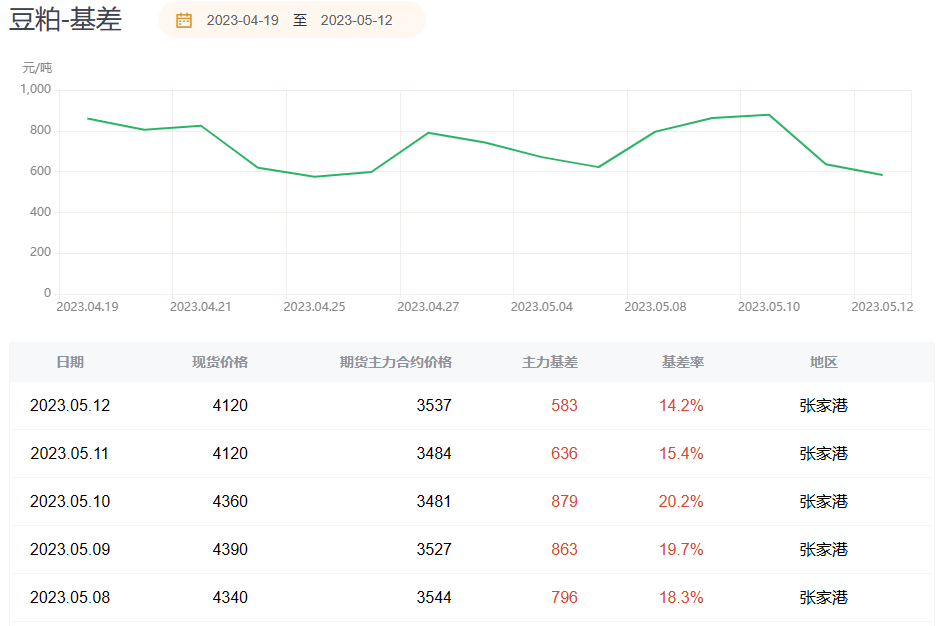 豆粕期货报告05.12：豆粕增仓上涨1.73%，机构建议关注下游采购节奏