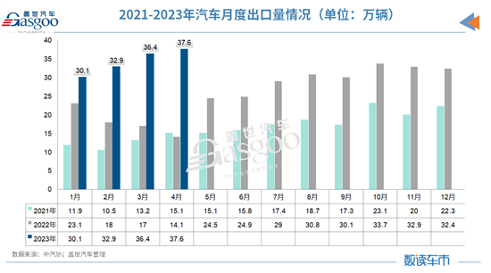 需求动力弱 4月汽车产销环比下降两位数