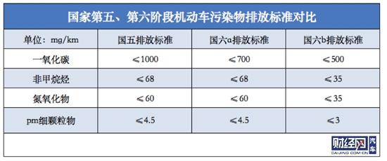 国六b七月实施 非RDE车型获半年过渡期