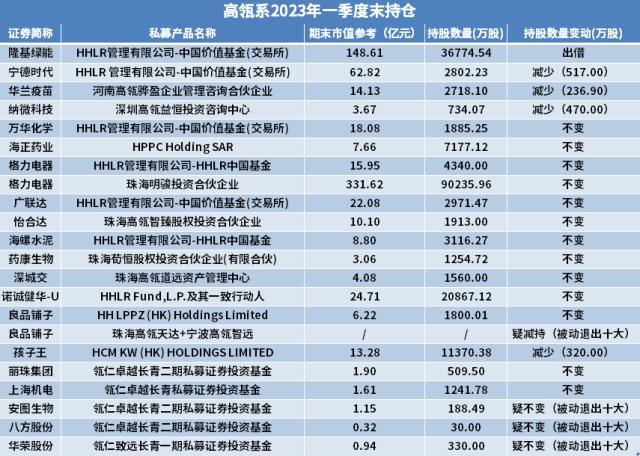 景林、高瓴最新持仓披露！