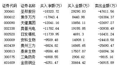 抖音概念异军突起 机构集体出逃圣邦股份