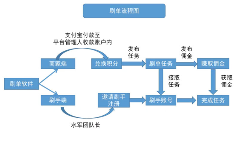 涉金额7.6亿余元！云南警方打掉一起“网络水军”刷单控评案