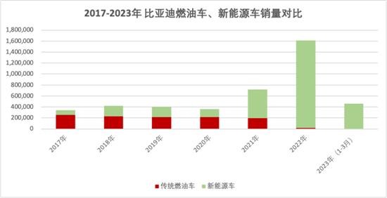 比亚迪汽车“禁燃”1年 成绩单如何？