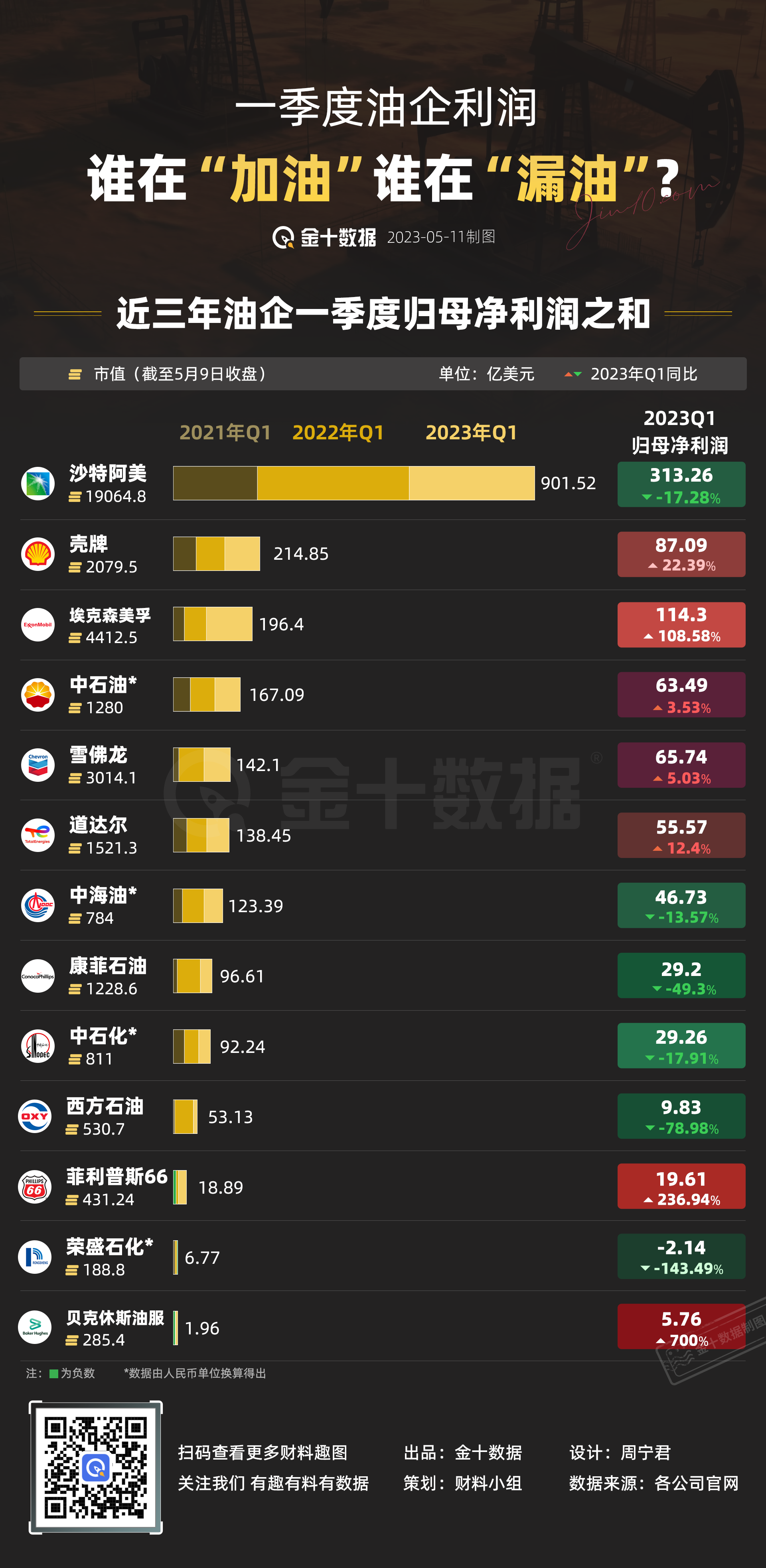 一季度油企利润，谁在”加油“ ？｜财料