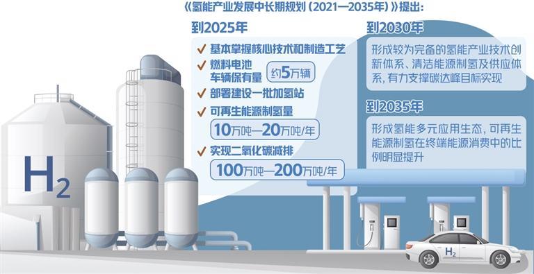 氢能产业亟待全链条技术突破