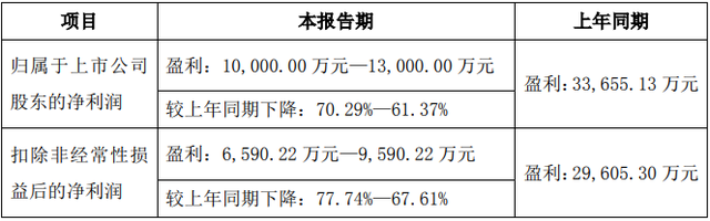 康泰生物业绩“变脸”，市值蒸发上千亿坑了126位员工