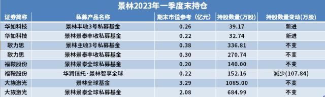 景林、高瓴最新持仓披露！