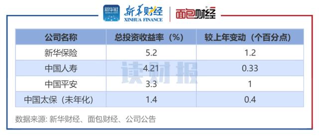 【读财报】A股5大险企一季报：归母净利润普遍大增 中国人保和新华保险增速超一倍