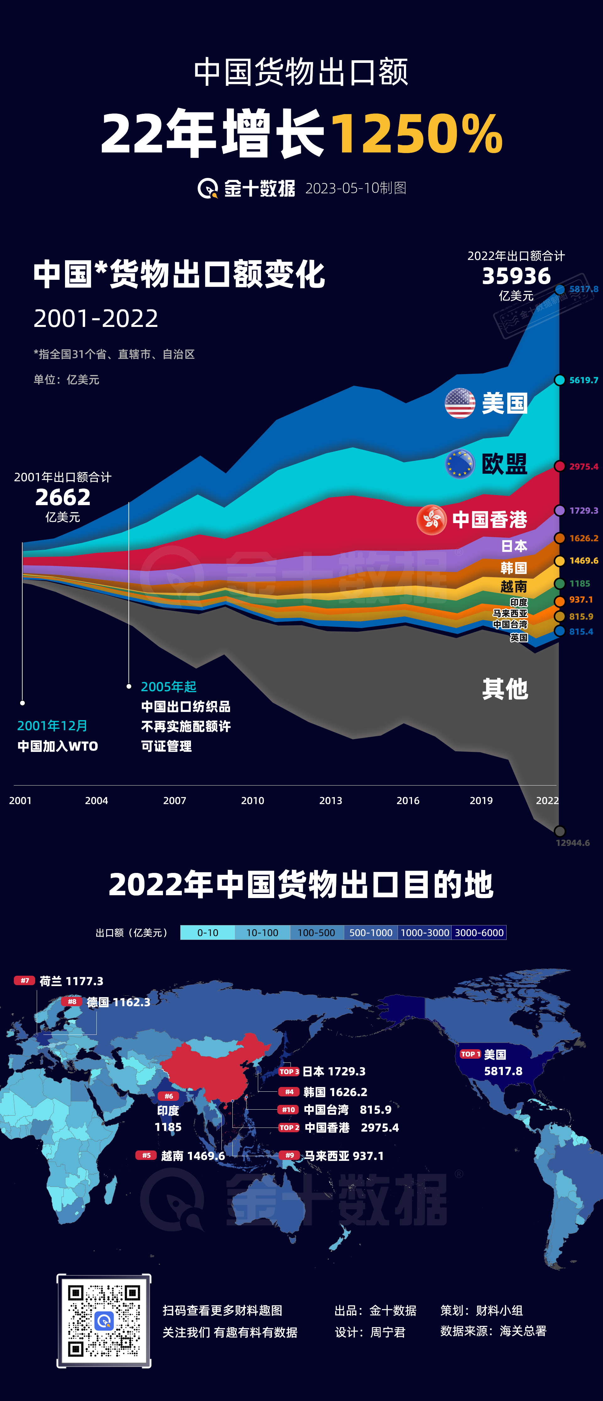 中国货物出口额 22年增长1250%｜财料