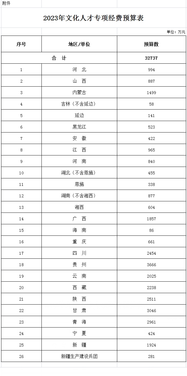 财政部下达2023年文化人才专项经费预算