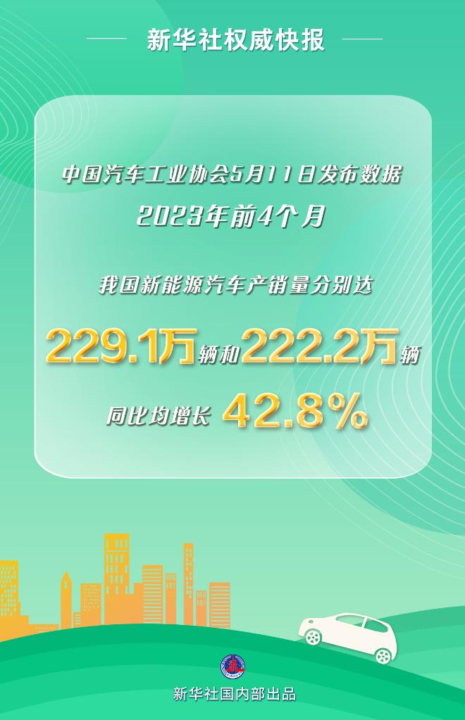 新华社权威快报丨前4个月我国新能源汽车产销量同比均增长42.8%