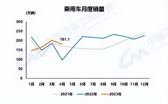 中汽协：4月乘用车销量181.1万辆