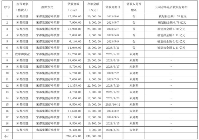 因控股股东未偿还银行借款，宋都股份新增资金占用7.5亿元