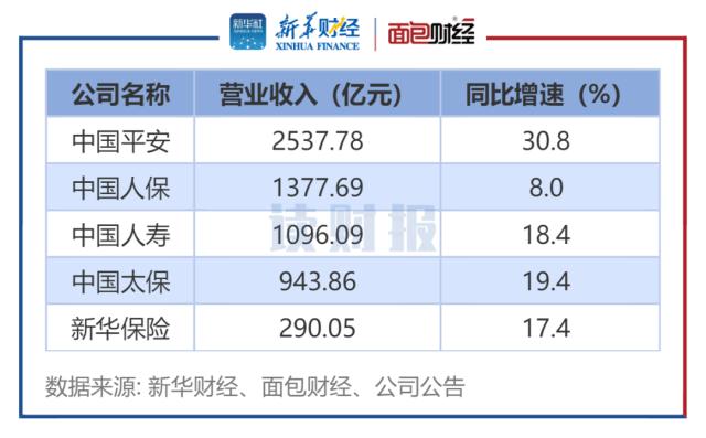 【读财报】A股5大险企一季报：归母净利润普遍大增 中国人保和新华保险增速超一倍