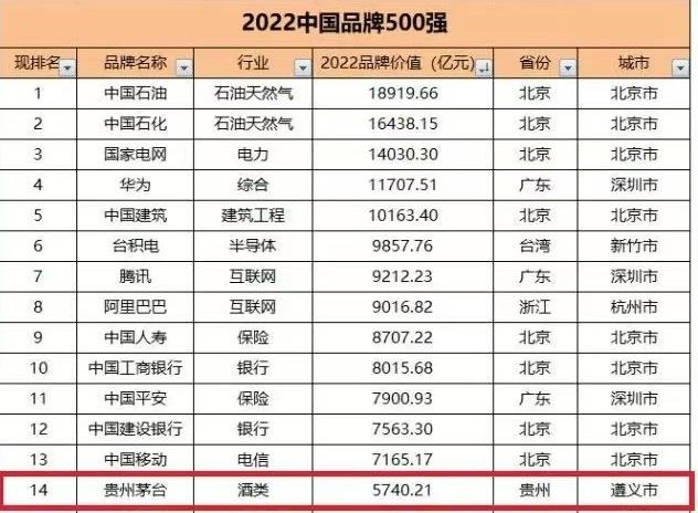 茅台跻身2023中国品牌前50强，成世界百强榜唯一酒类品牌