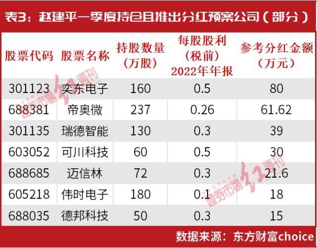 名单曝光！“超级牛散”赵建平新进3家公司，操盘这只暴赚500万！另外重仓持有它们……