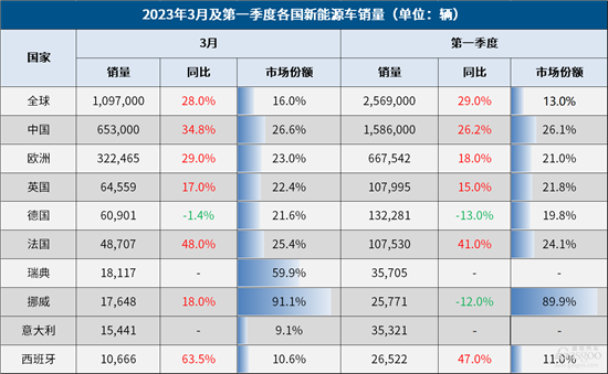 3月全球车市：中国和美国领涨 日本反超印度