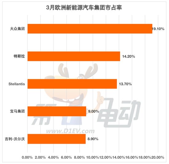 Q1欧洲销量榜：特斯拉Model Y创历史纪录