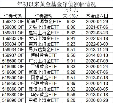 国际金价创新高，这类基金受关注！