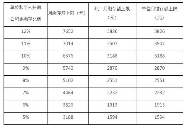 注意，你的住房公积金可能涨了