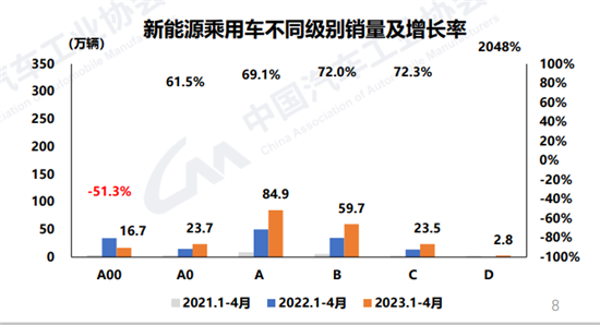 需求动力弱 4月汽车产销环比下降两位数