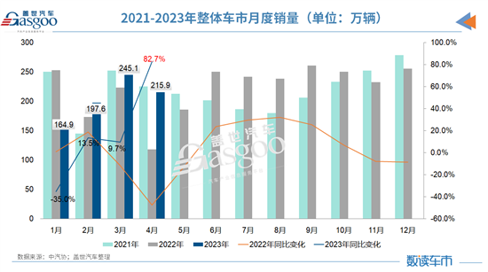 需求动力弱 4月汽车产销环比下降两位数