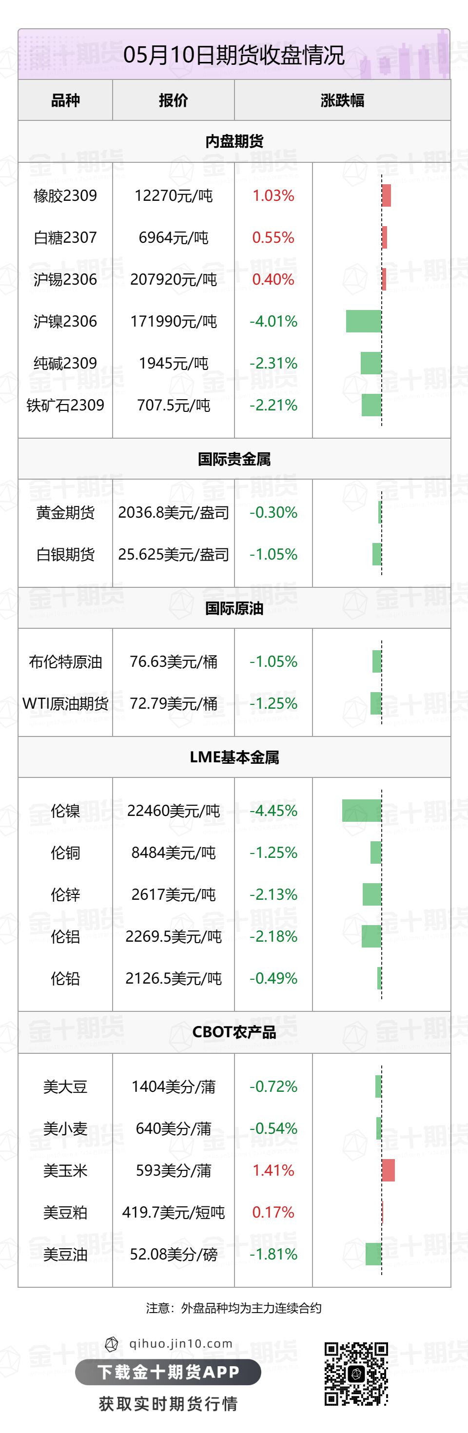 【音频版】2023年5月11日金十期货早餐（周四）