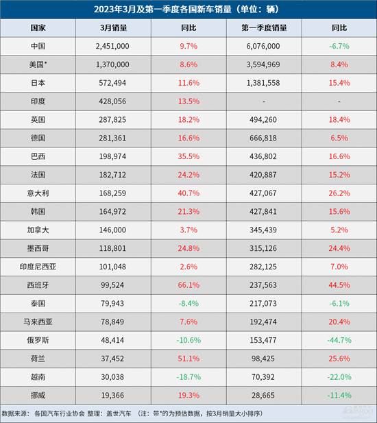 3月全球车市：中国和美国领涨 日本反超印度