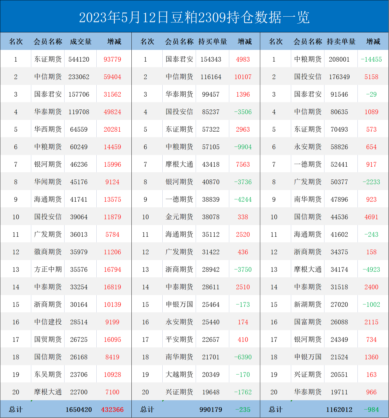 豆粕期货报告05.12：豆粕增仓上涨1.73%，机构建议关注下游采购节奏